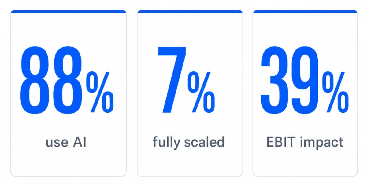 Nearly everyone has adopted AI; almost no one has scaled it (McKinsey, 2025)