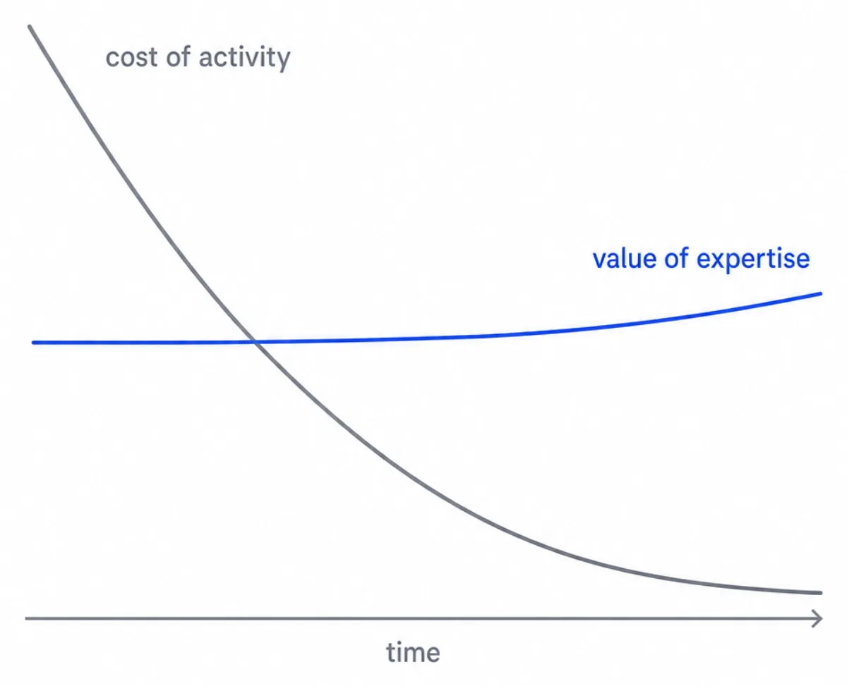 As the cost of activity falls, the value of expertise holds, and the premium shifts to judgment